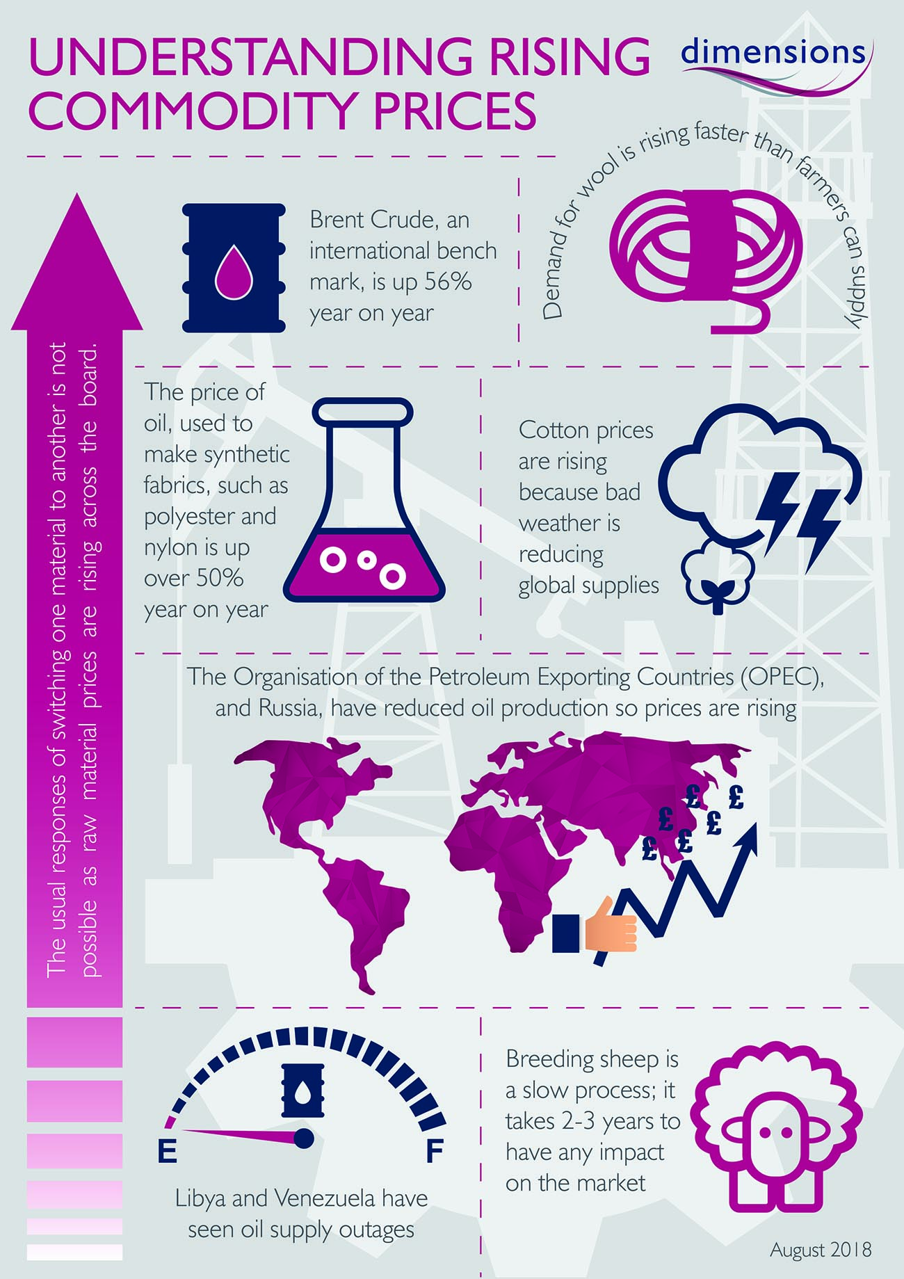 Commodity Prices Explained