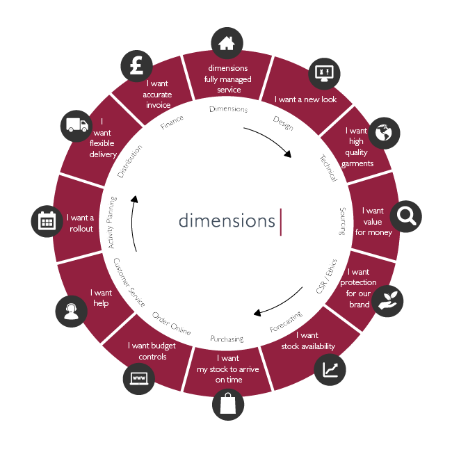 What is a &#39;Fully Managed Service&#39;? | Dimensions
