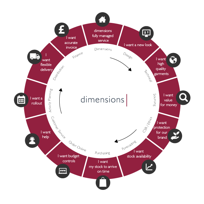What is a ‘Fully Managed Service’?